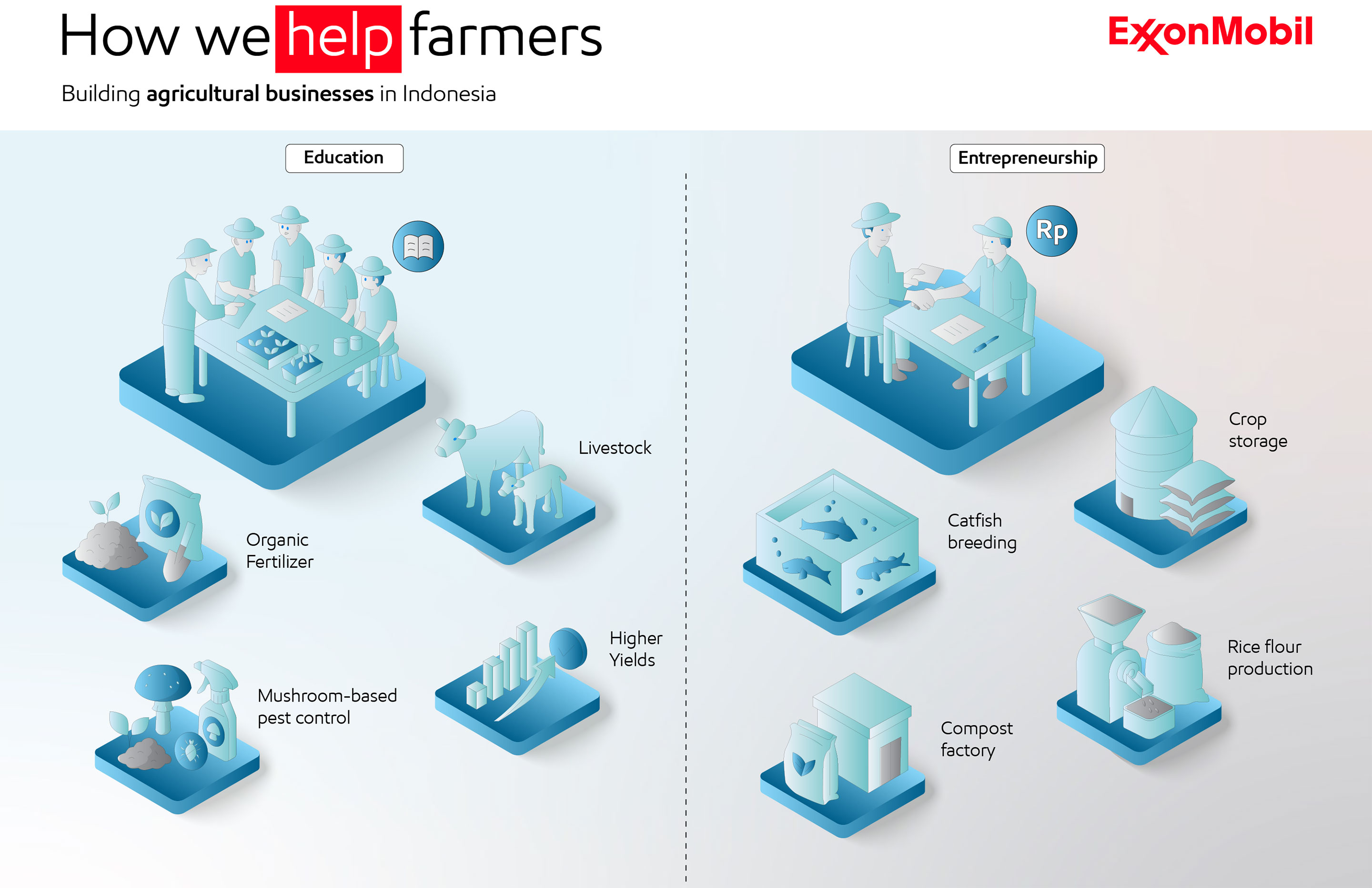 Support Indonesian farmers through education