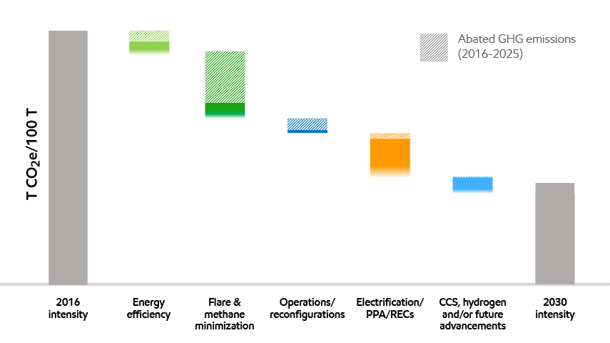 A waterfall chart illustrating reductions in greenhouse gas emissions intensity from a 2016 baseline to a 2030 target.