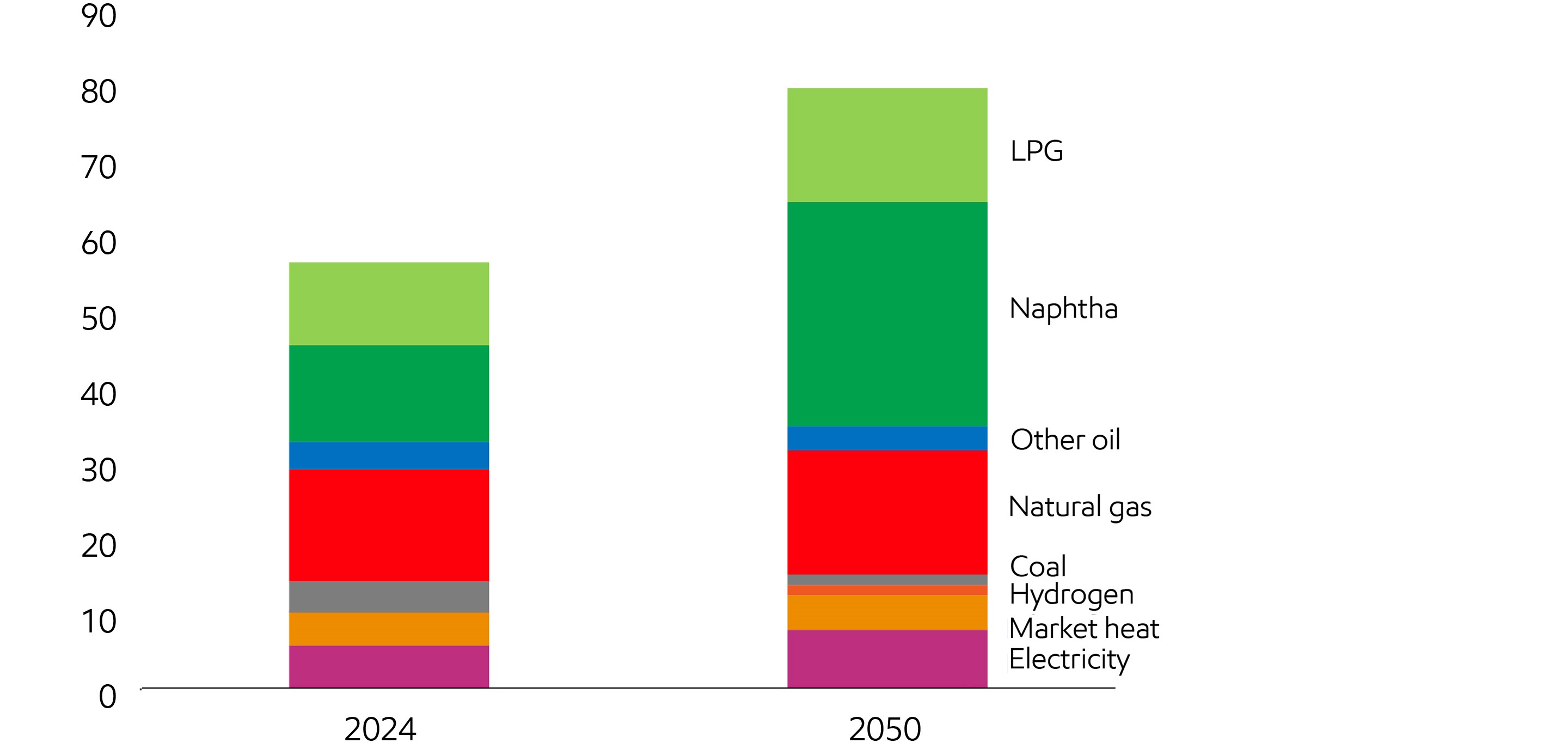 Image Chemicals production relies on oil and natural gas
World Quadrillion Btu