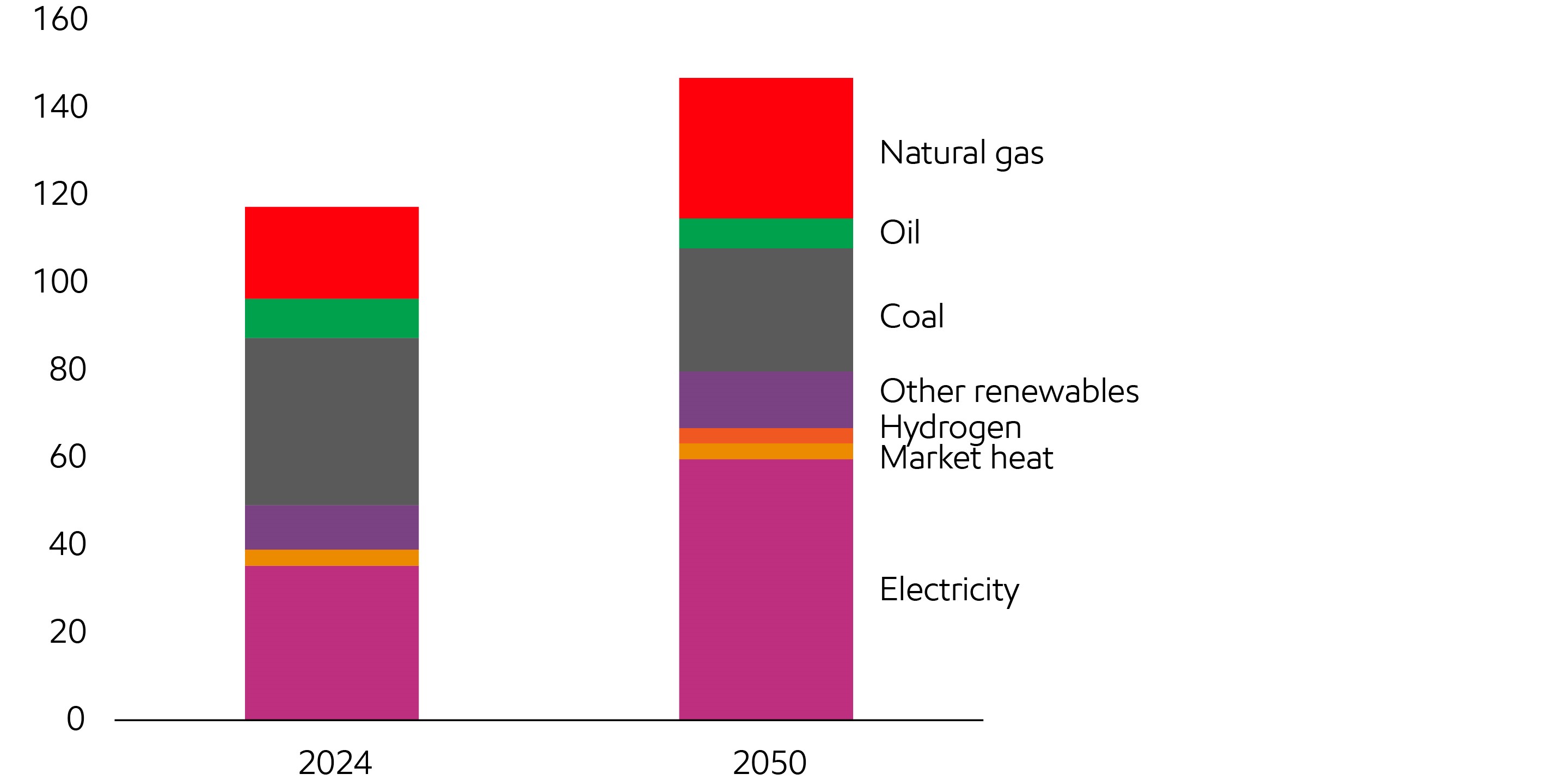 Image Heavy industry has diverse energy needs
World Quadrillion Btu