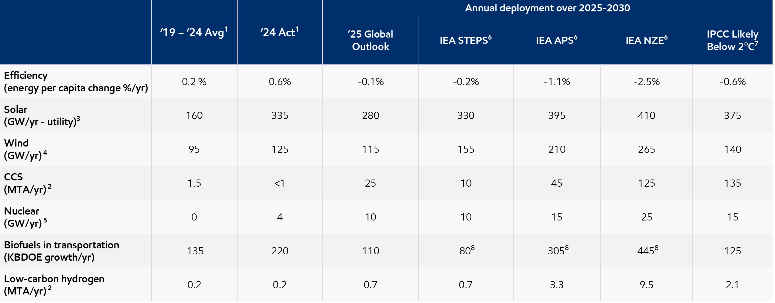 Image 1.Actuals and history based on IEA history file (2024) and ExxonMobil 25 Global Outlook
2.Hydrogen and CCS history benchmarked from Wood Mackenzie Project Pipeline database (1Q 2025). CCS capacity for point source CO2 capture(excludes LNG, natural gas processing and upstream oil  gas production) 
3.Solar is utility solar; Solar history from BNEF Solar Tracker (1Q 2025); IEA solar projections converted to utility only based on STEPS, APS, and NZE forecast total solar, applying average historic proportion of commercial scale solar based on BNEF solar tracker. 
4.Wind capacity deployment history from BNEF Wind Tracker (1Q 2025)
5.Nuclear capacity deployment history from IAEA PRIS Database (1Q 2025)
6.STEPS, APS, and NZE projections from IEA 2024 World Energy Outlook (Oct 2024)
7.IPCC AR6 Scenarios Database hosted by IIASA release 1.0 average of 306 IPCC C3: Likely below 2C scenarios. Efficiency from primary energy per capita, excluding scenarios without 2025, 2030 population data.
8.IEA biofuels growth/yr (KBDOE) starts in 24 to align with 24 World Energy Outlook reporting