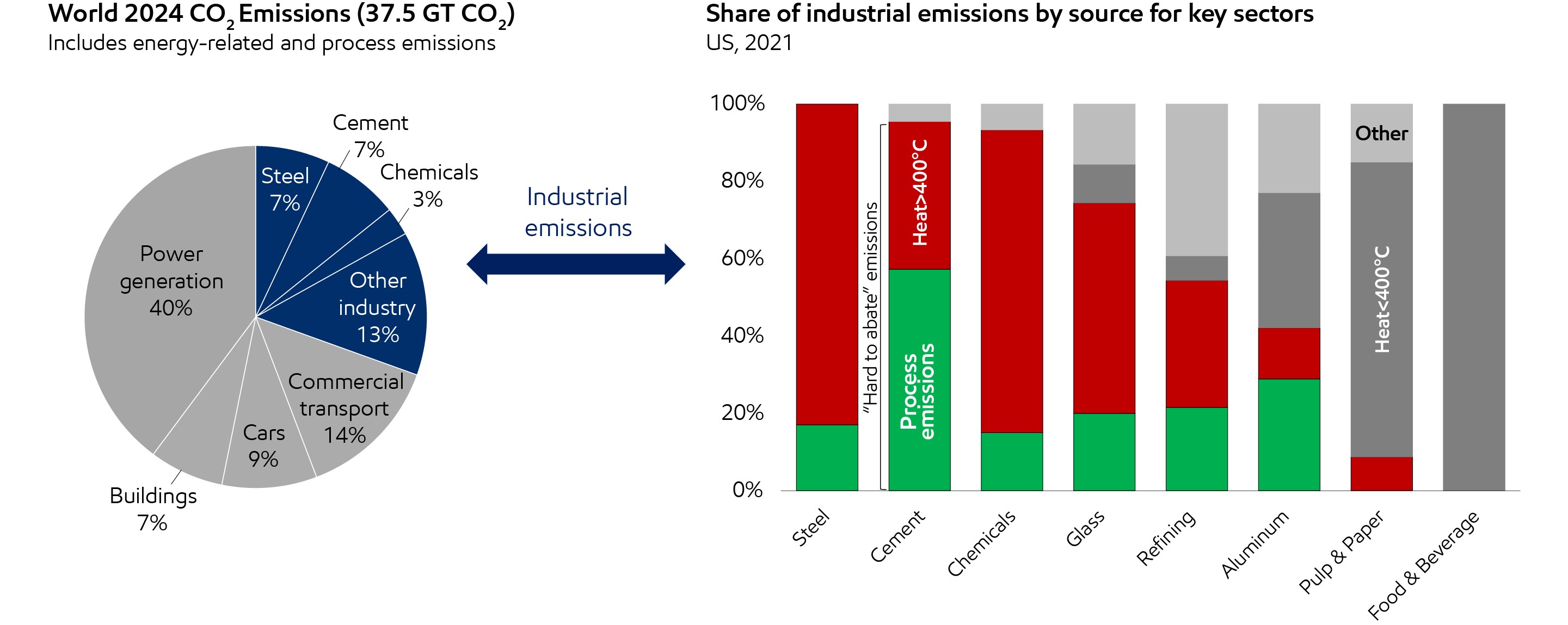 Image Source: US Department of Energy Liftoff Reports, 2023; ExxonMobil Analysis
Excludes off-site power generation