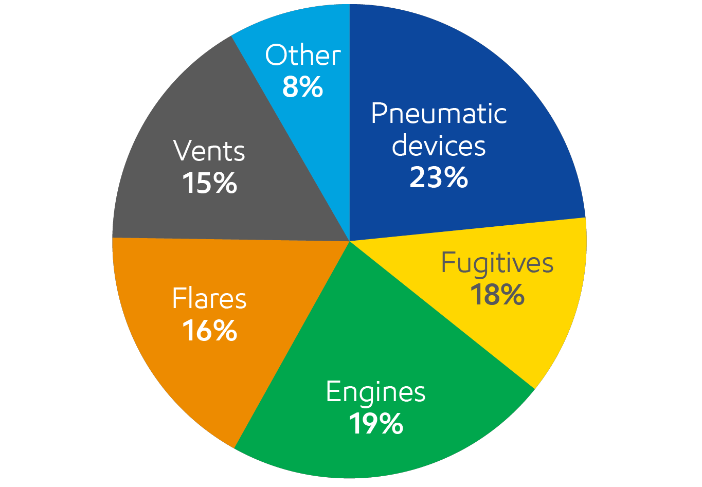 Pie chart of Methane sources