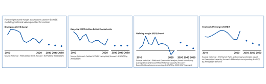 Assumption charts