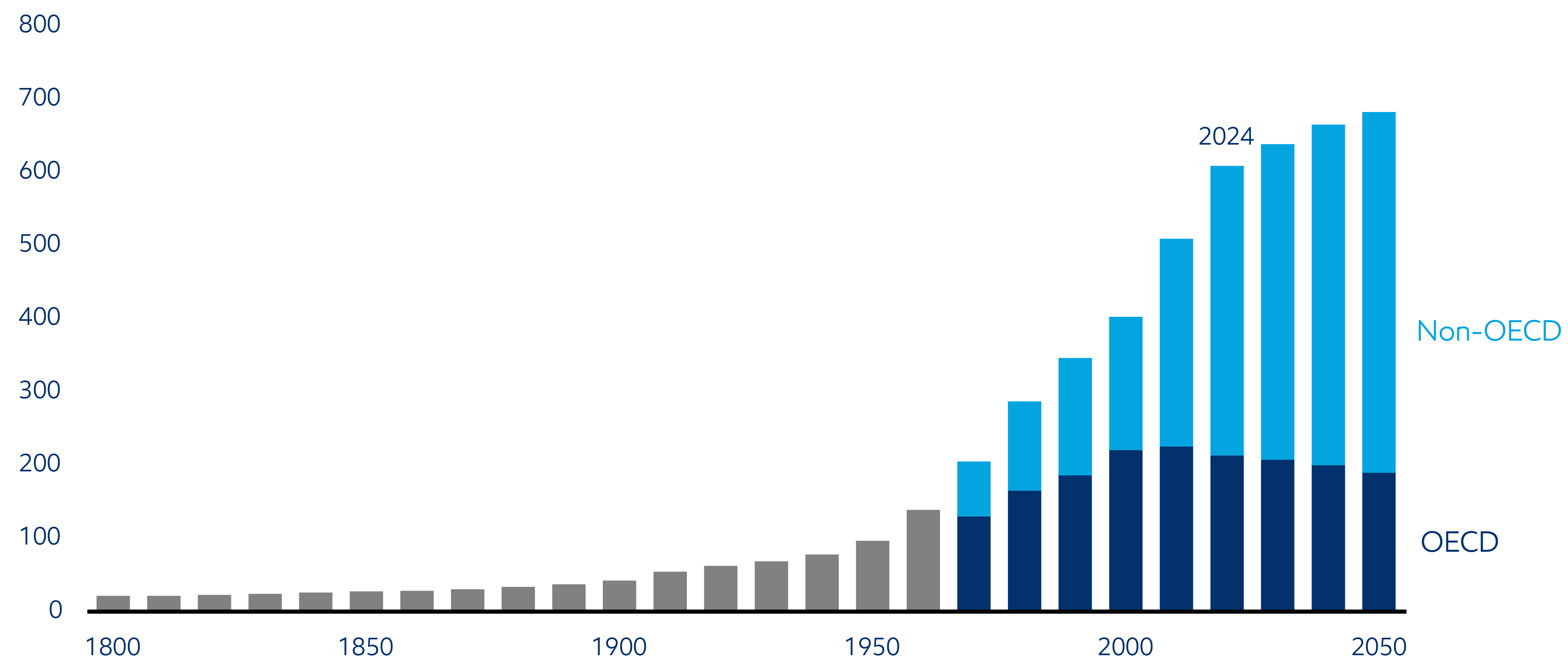 Image Global energy demand