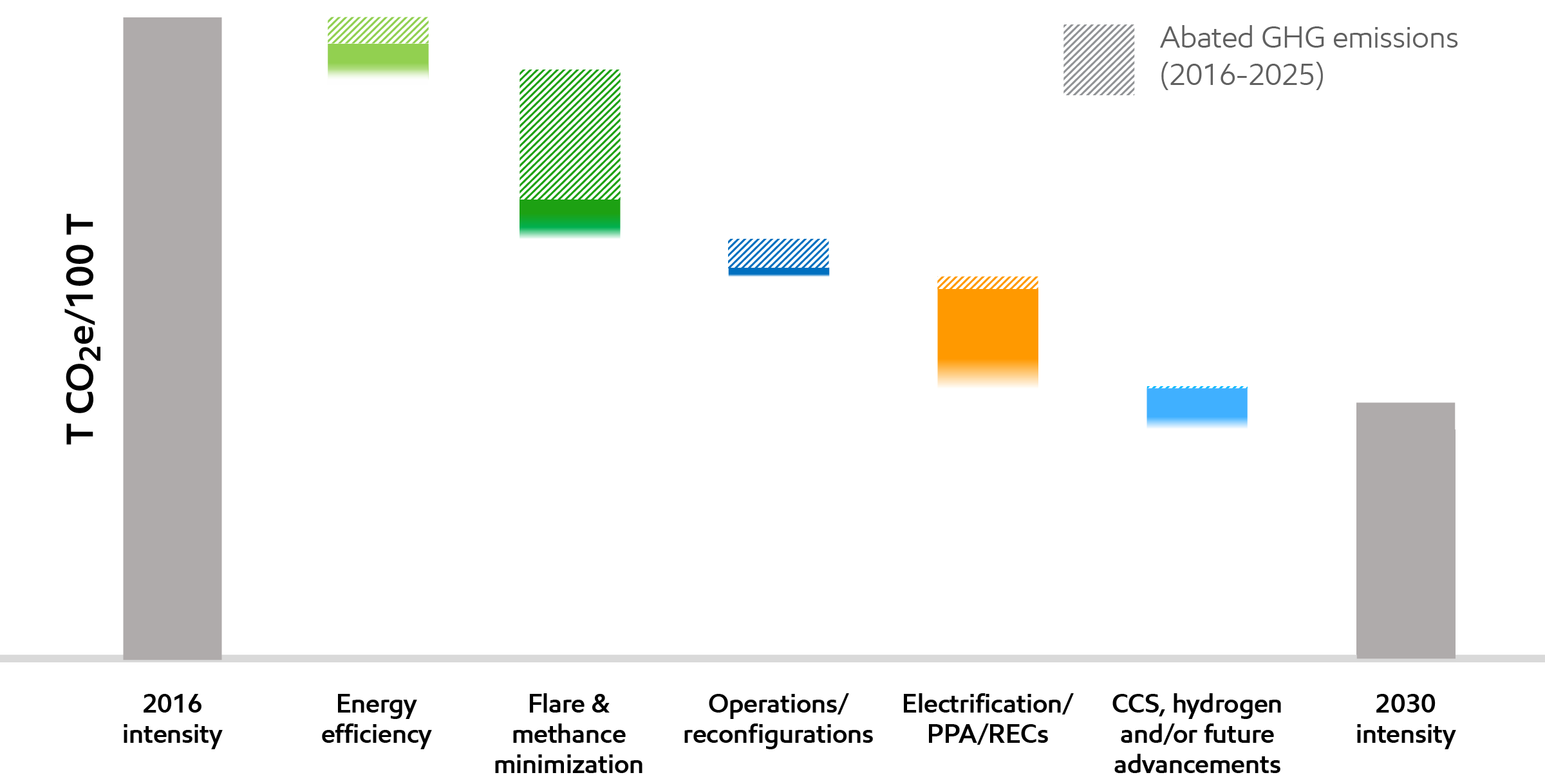 Image Abatement options for operated assets to advance 2030 Scope 1  2 emission-intensity reduction plans32