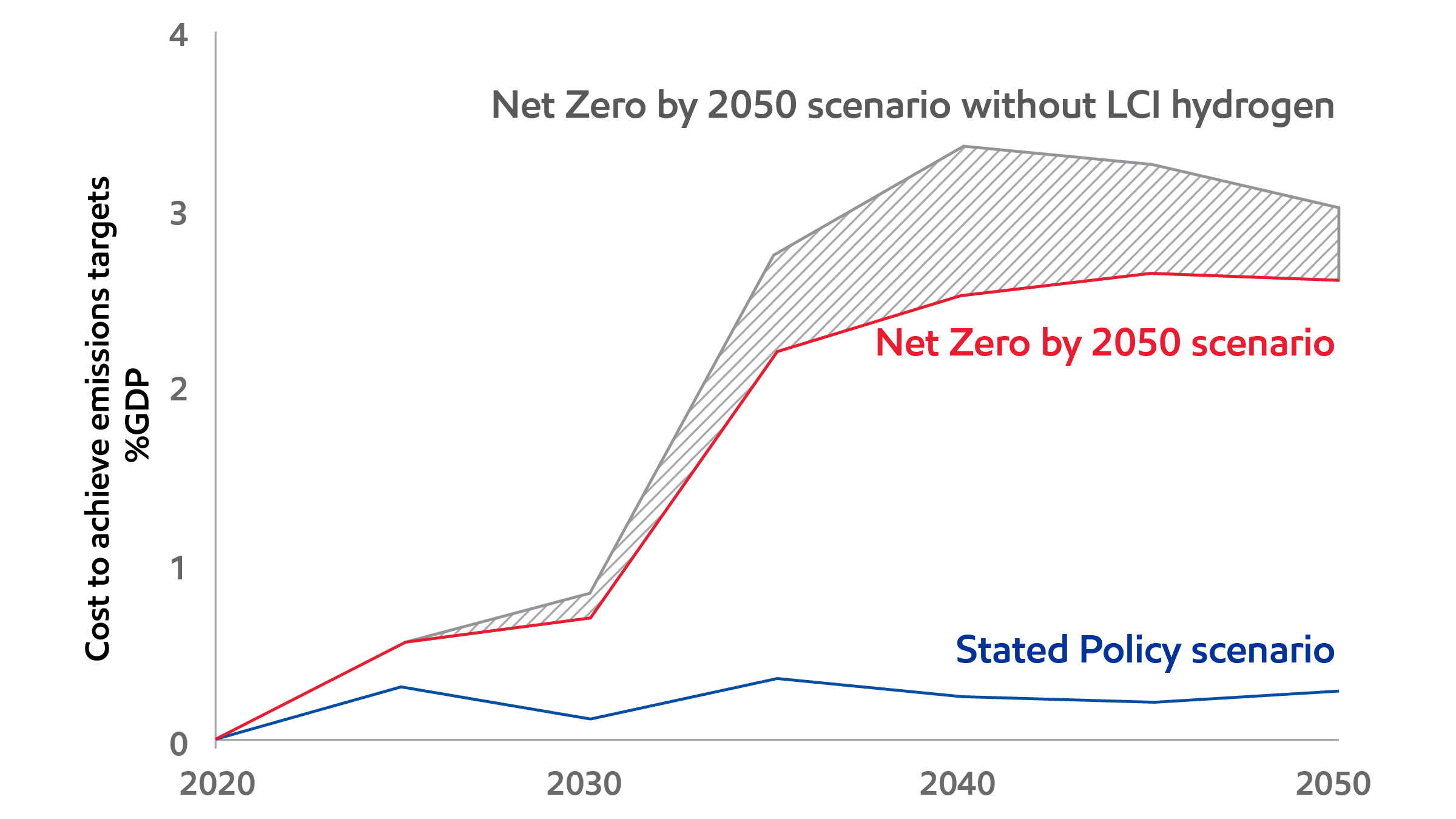 Image Low-carbon-intensity (LCI)hydrogen can play a key role in achieving emissions reduction at a lower cost to society22