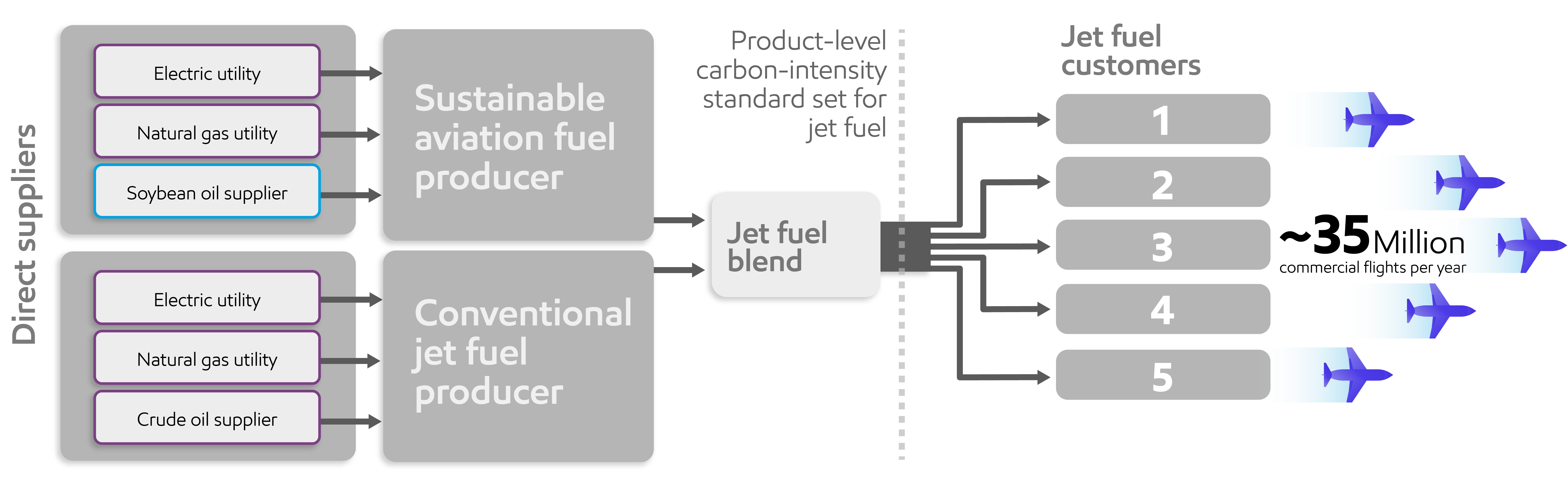 Image A carbon-intensity standard set at the product level would simplify emissions reductions for regulators, buyers, and sellers