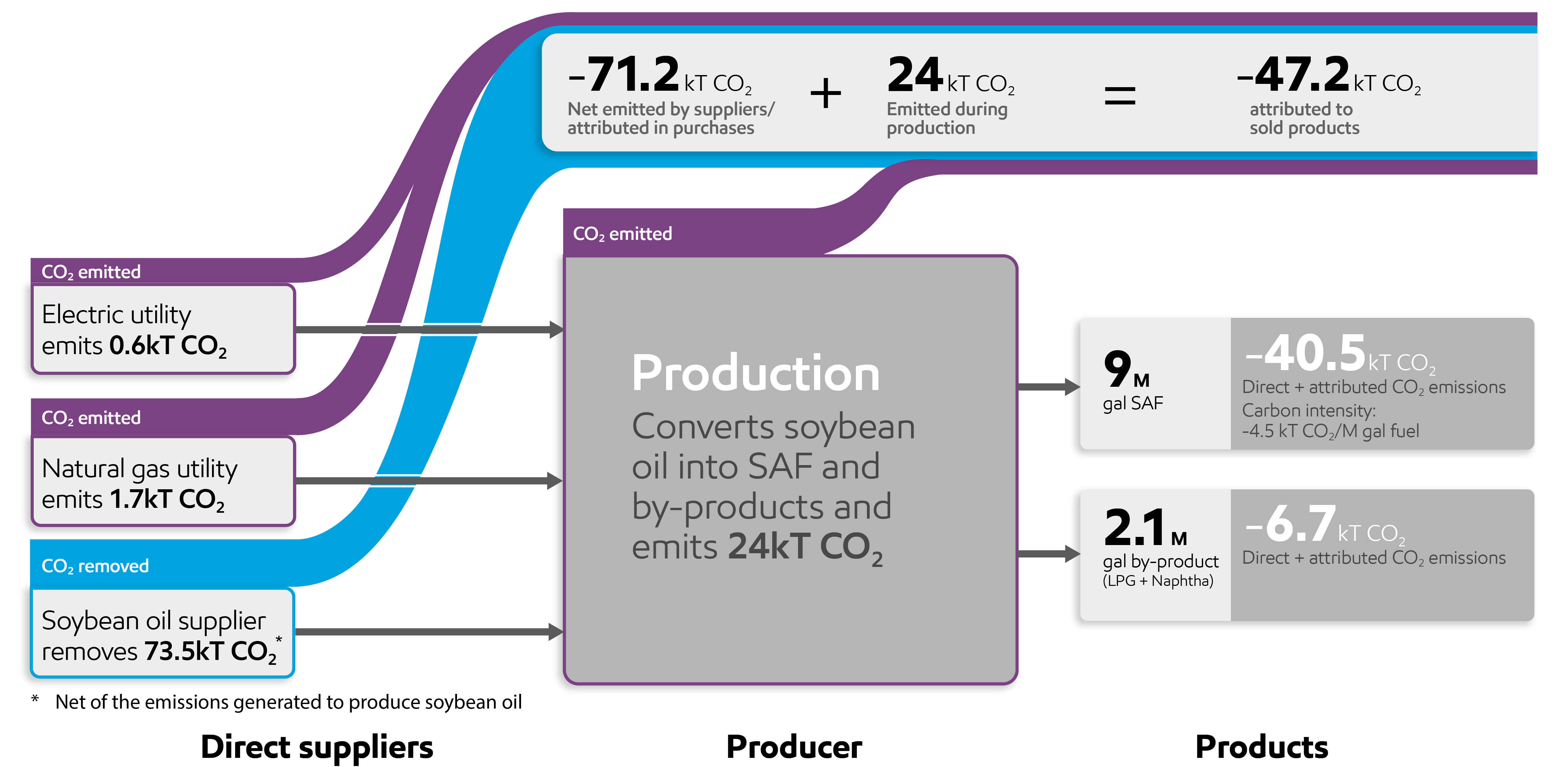 Image Example product: Sustainable aviation fuel (SAF) made from soybean oil15