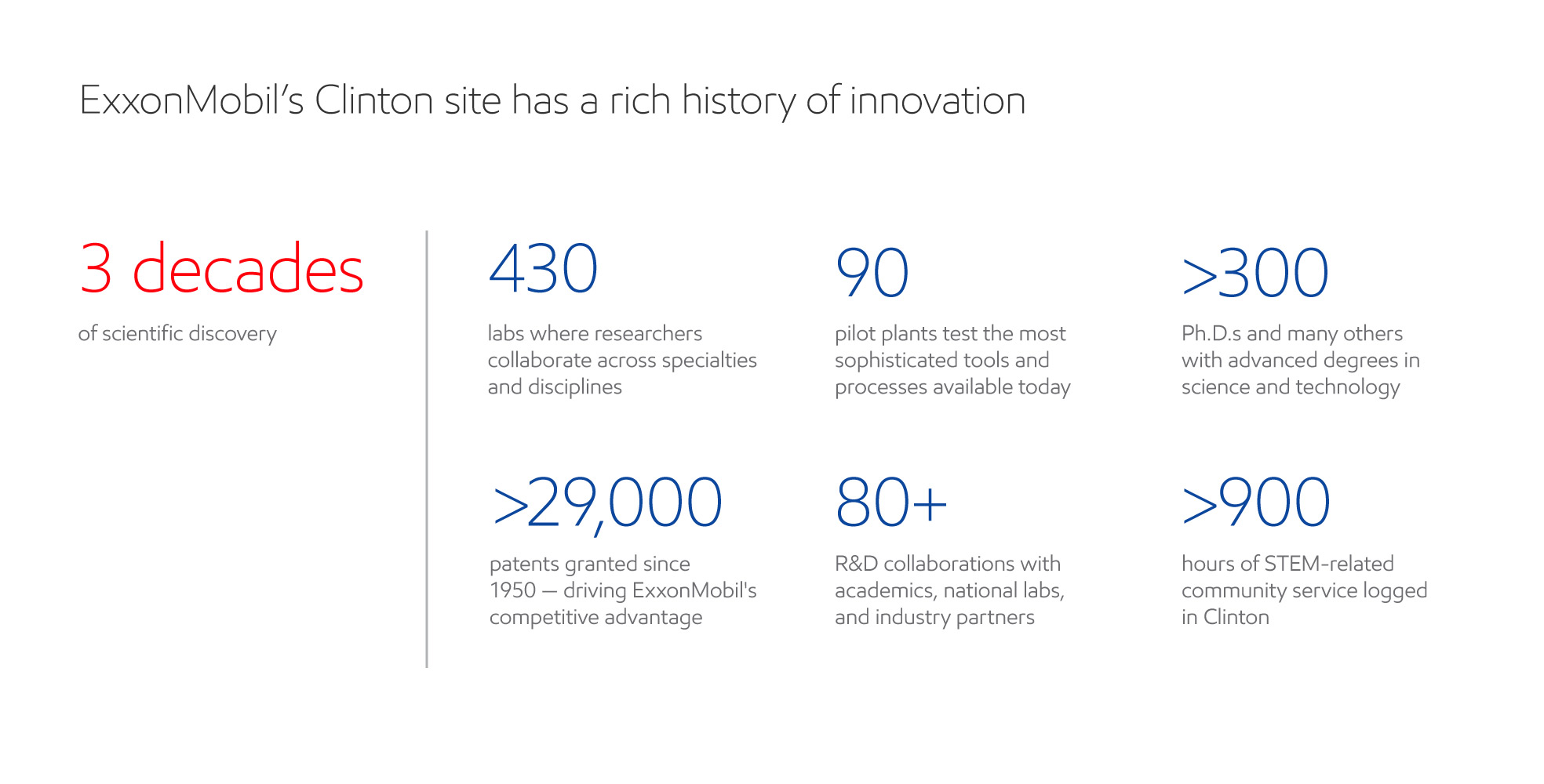 Clinton R&D center by the numbers graphic