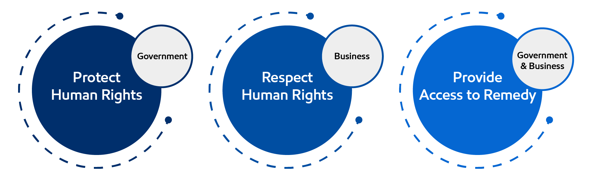 Image The three pillars of the U.N. Guiding Principles